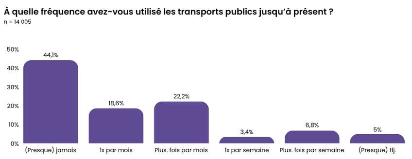 Fréquentation utilisation