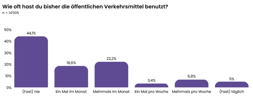 Frequenz Nutzung