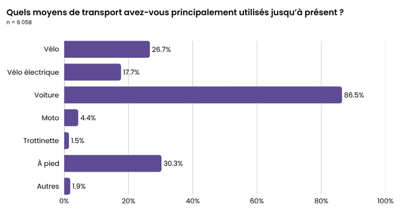 Moyens de transport utilisés principalement