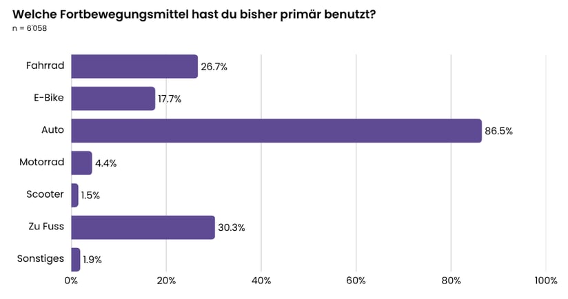 Primäre Fortbewegungsmittel