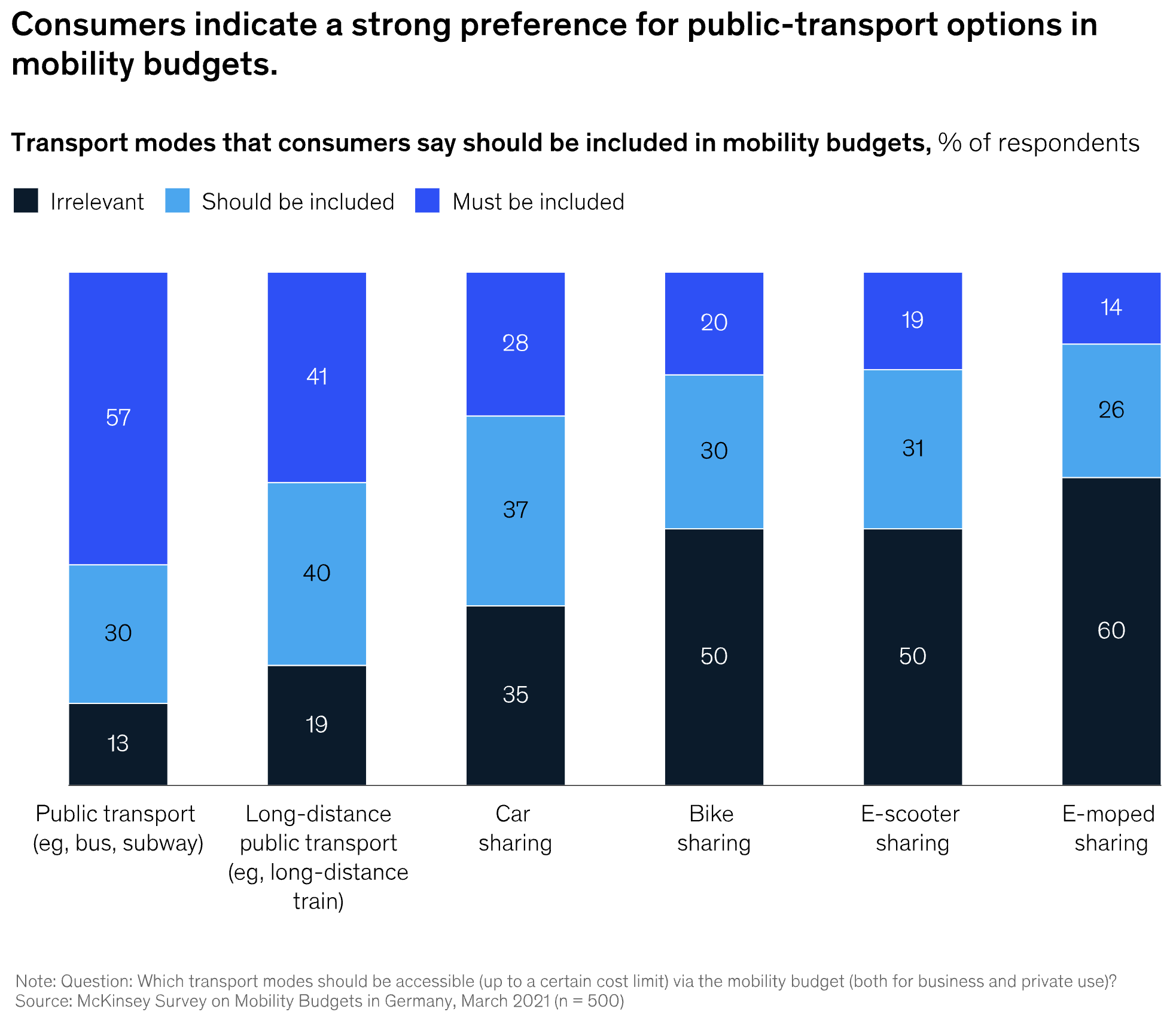 Consumers indicate a strong preference for public-transport options in mobility budgets