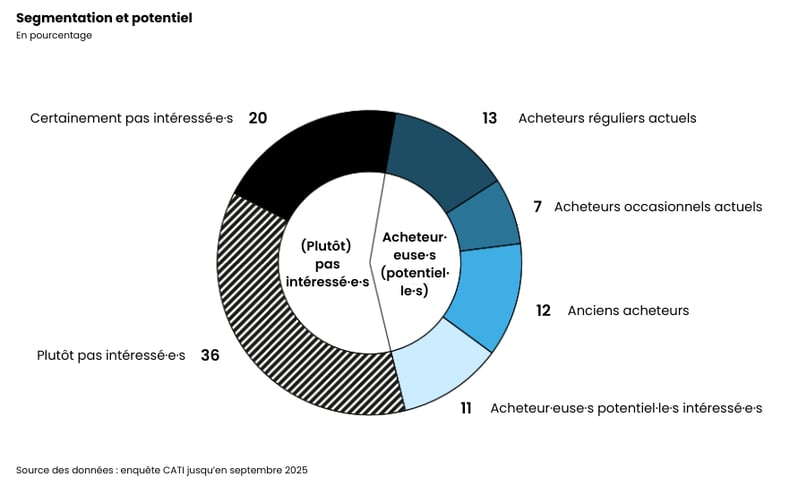 Segmentation et potentiel