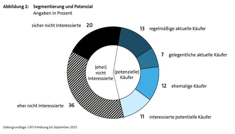 Segmentierung und Potenzial Deutschlandticket