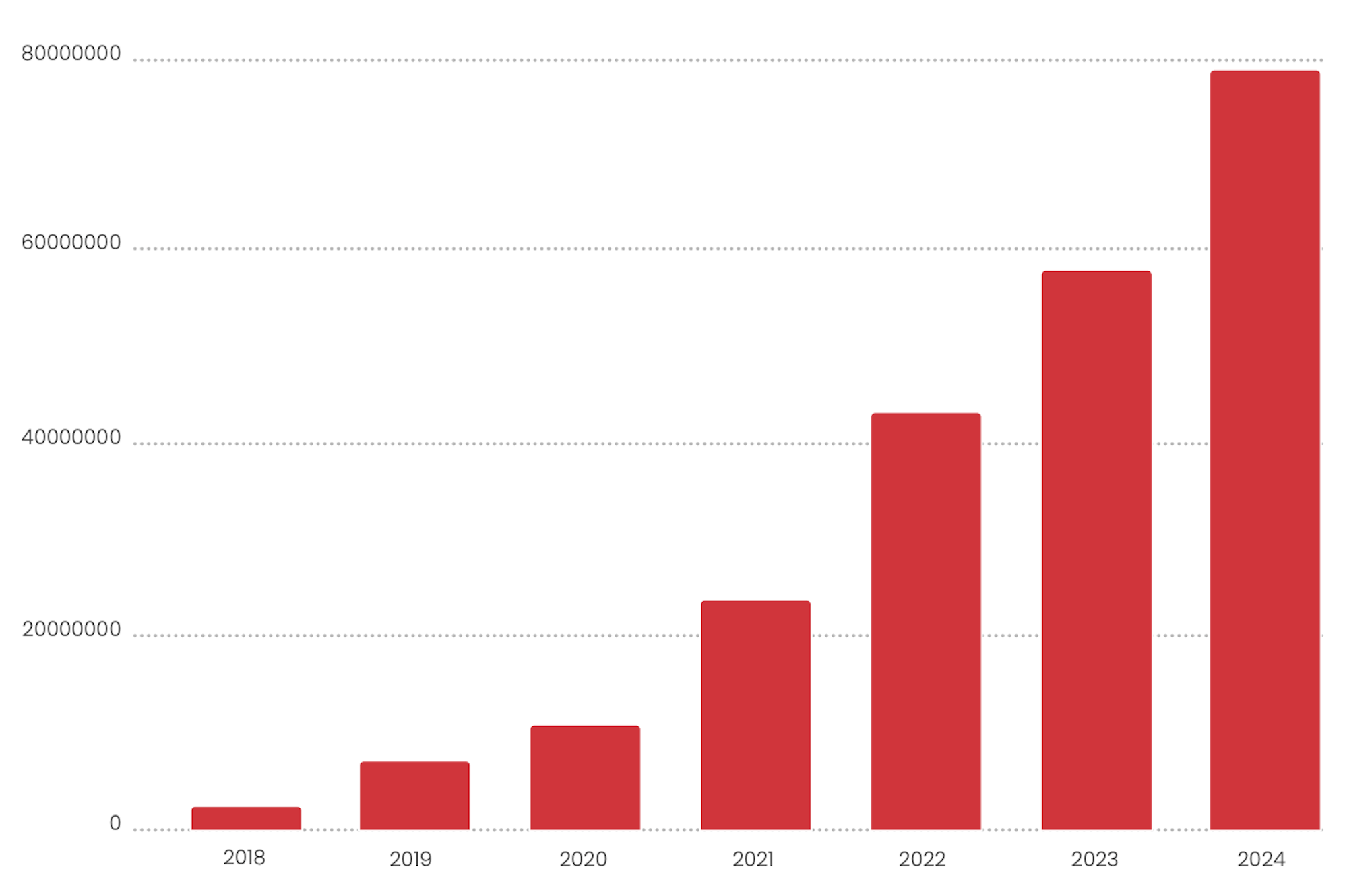 Yearly trip volume with MPAYG by FAIRTIQ Yearly trip volume with MPAYG by FAIRTIQ