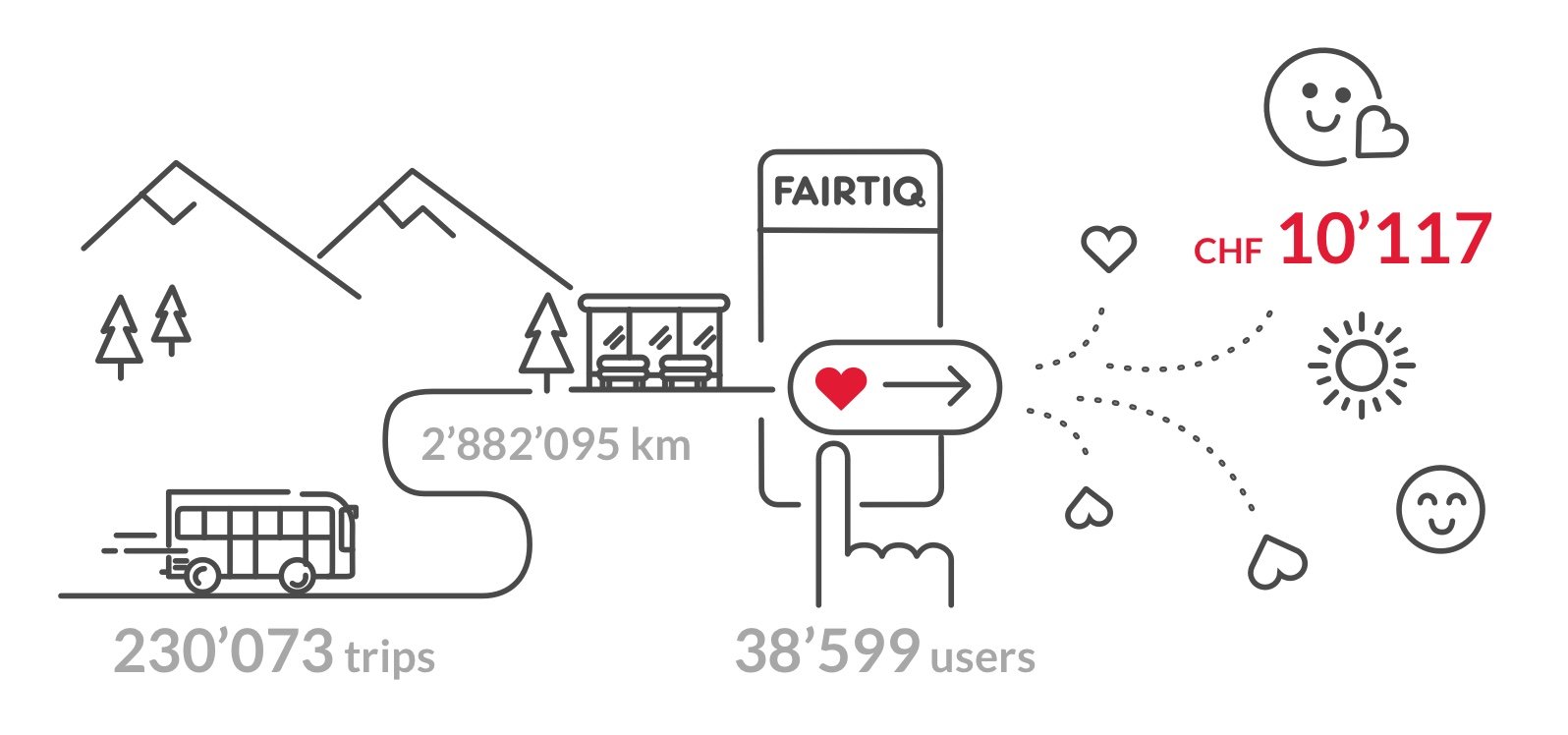 Together we travel, together we donate | FAIRTIQ