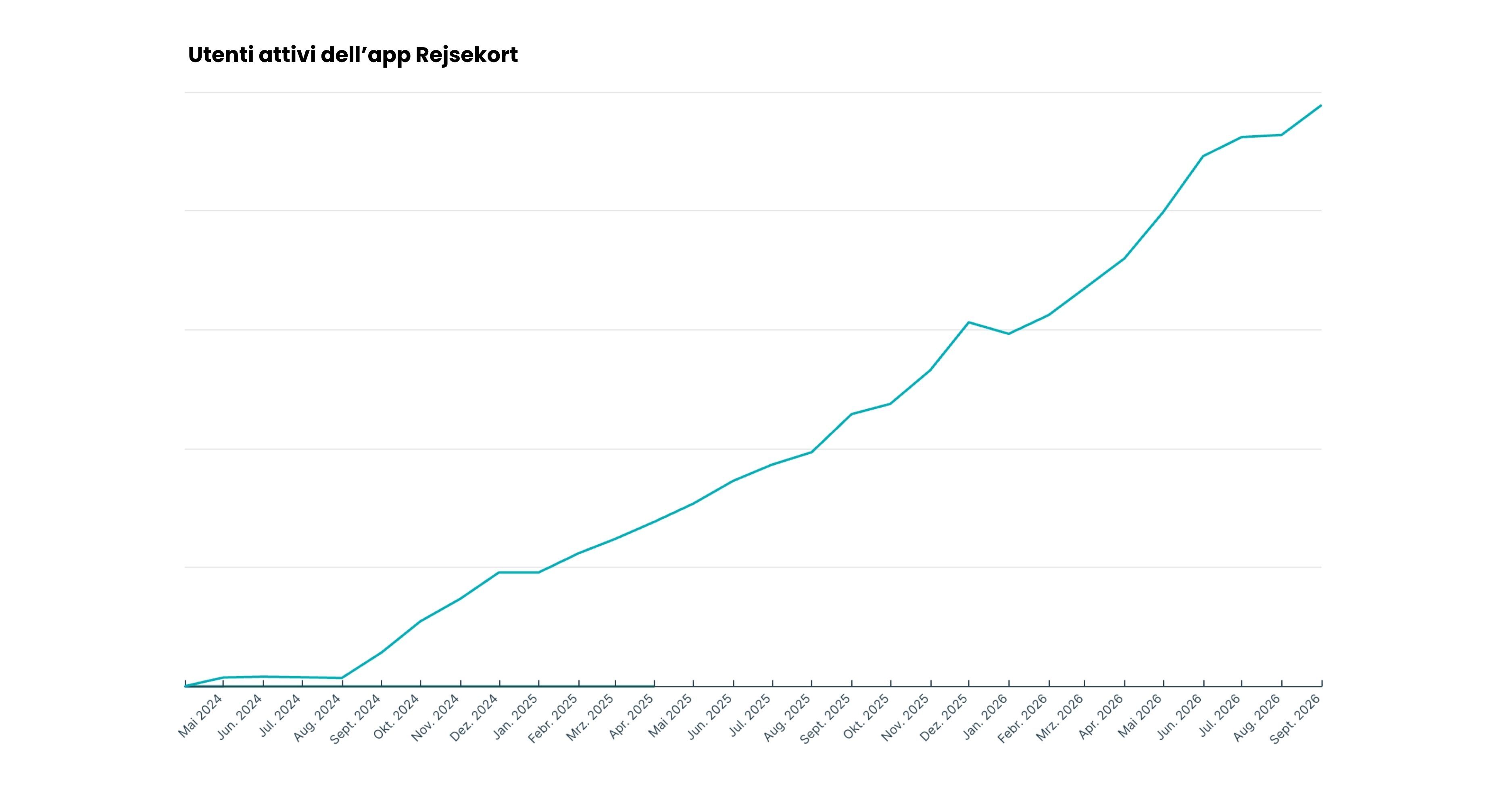 Monthly numbers 