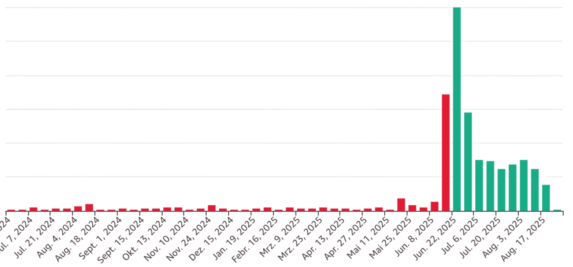 TRAVYS Case Study graph-1