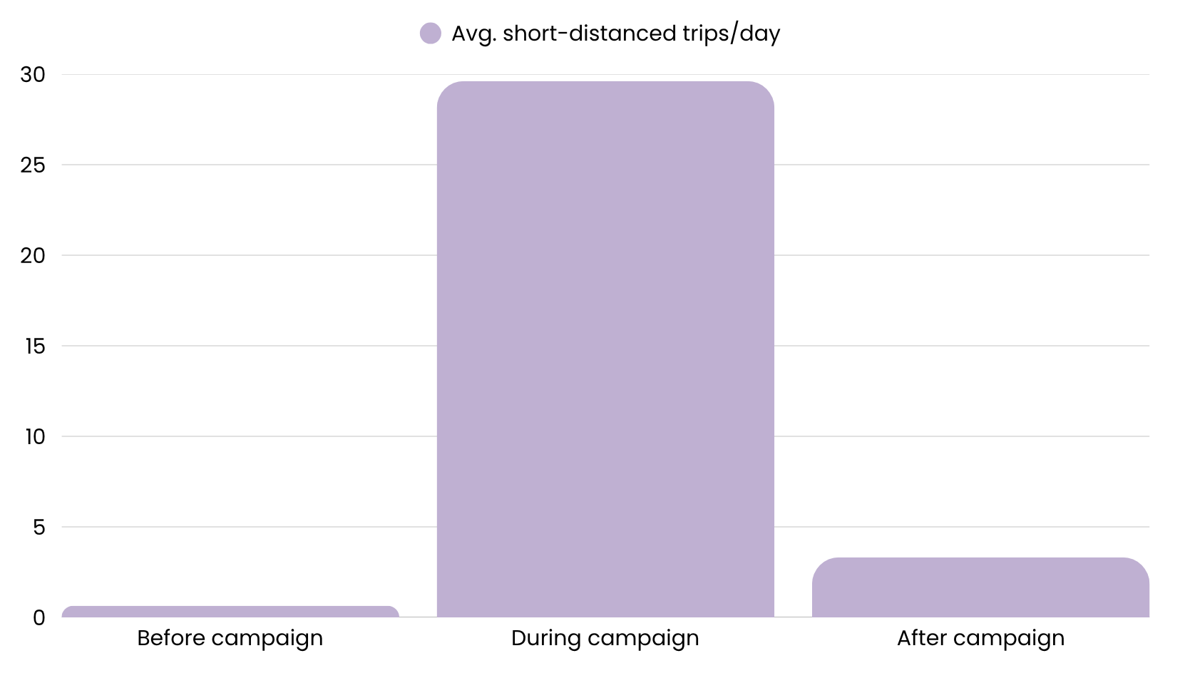 short-distance behaviour shift-1